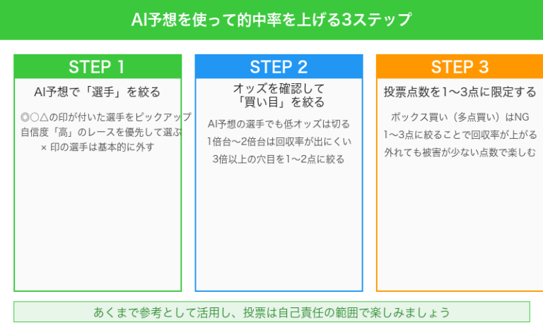 AI予想を使って的中率を上げる3ステップ