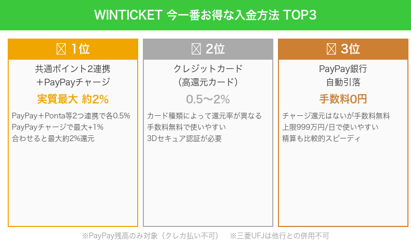 WINTICKETお得な入金方法ランキングTOP3