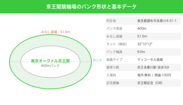 京王閣競輪場の特徴・バンク攻略ガイド｜アクセスや決まり手の傾向を解説
