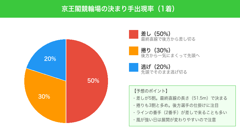 京王閣競輪場の決まり手出現率(1着)