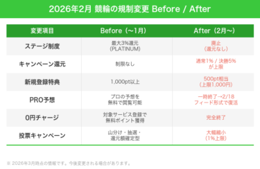 【2026年2月】競輪の規制変更で何が変わった？ステージ制度廃止・PRO予想終了など全まとめ