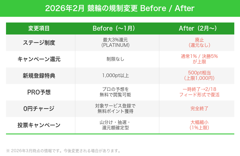 2026年2月 競輪の規制変更 Before / After 比較表