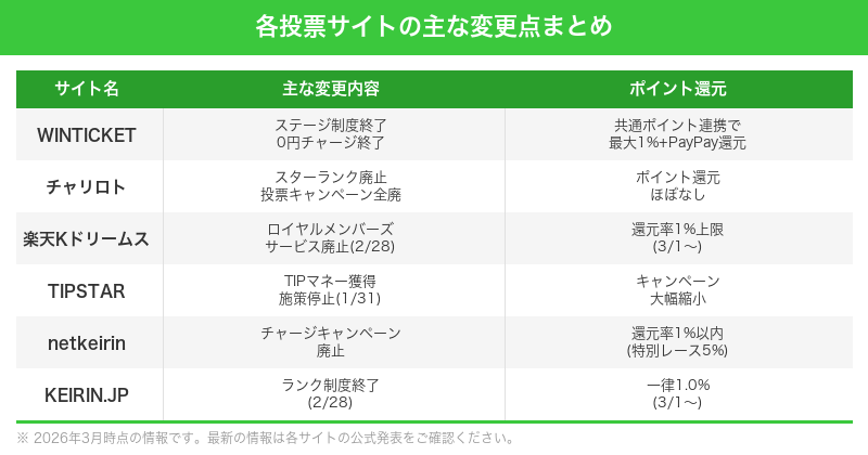 各投票サイトの主な変更点まとめ 比較表