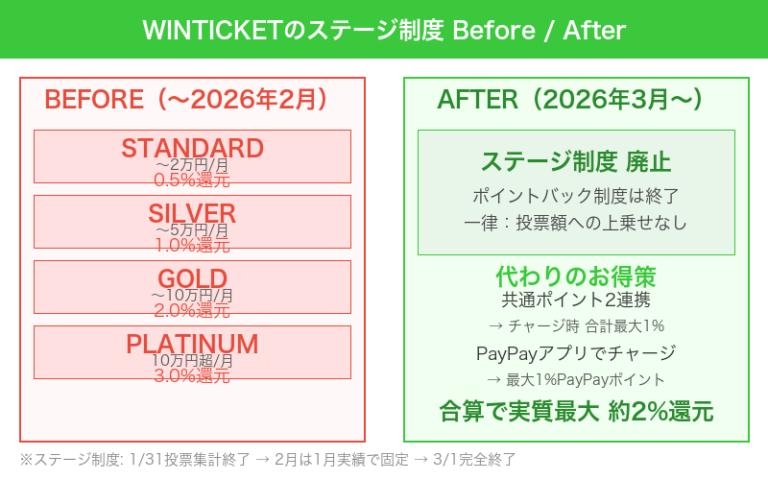 WINTICKETステージ制度のBefore/After比較