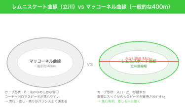 立川競輪場の特徴・バンク攻略ガイド｜レムニスケート曲線で先行有利？