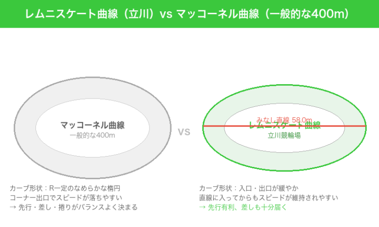 レムニスケート曲線とマッコーネル曲線の比較