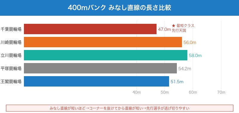 400mバンクのみなし直線の長さ比較（千葉・川崎・立川・平塚・京王閣）