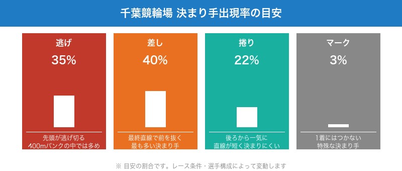 千葉競輪場の決まり手出現率（逃げ・差し・捲り・マーク）