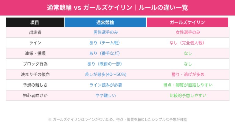 通常競輪とガールズケイリンの違い比較表