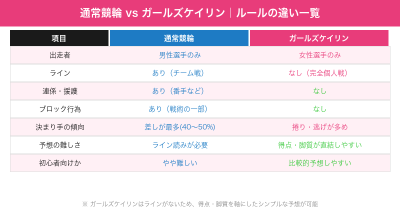 通常競輪とガールズケイリンの違い比較表