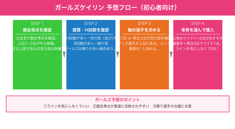 ガールズケイリン予想フロー初心者向け
