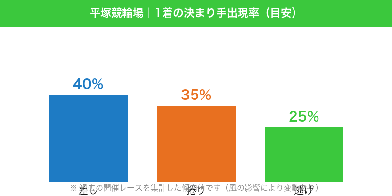 平塚競輪場 決まり手出現率（1着）