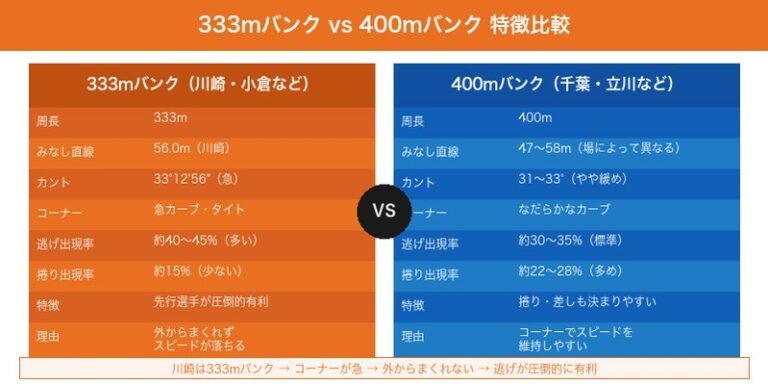 333mバンクと400mバンクの特徴比較（コーナー・逃げ有利の理由）