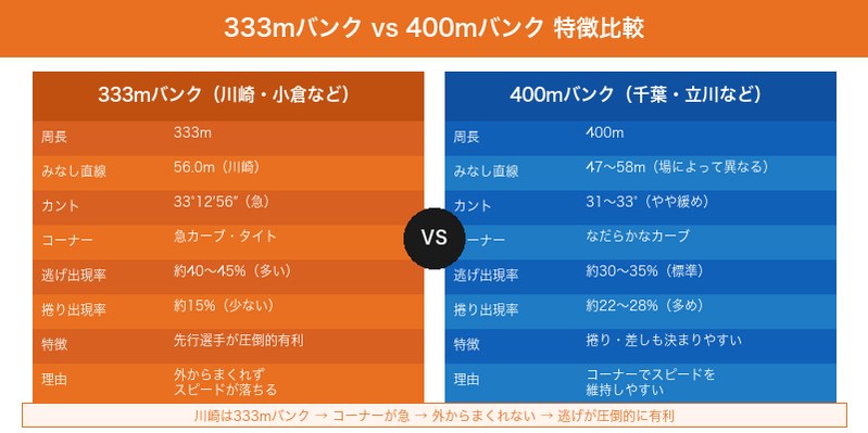 333mバンクと400mバンクの特徴比較（コーナー・逃げ有利の理由）
