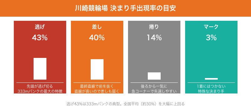 川崎競輪場の決まり手出現率（逃げ43%・差し40%・捲り14%・マーク3%）