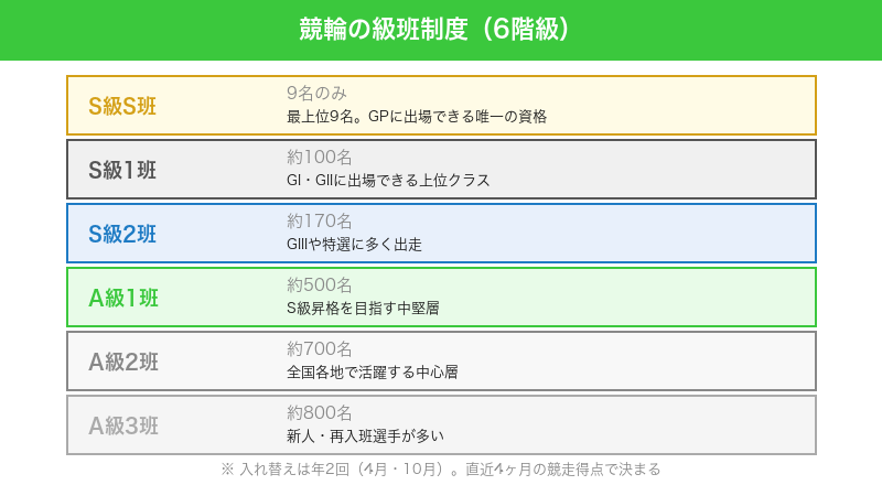 競輪の級班制度6階級