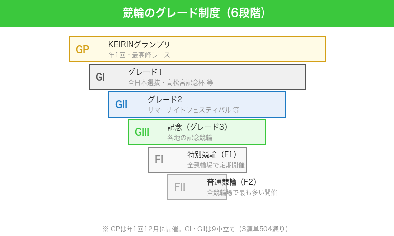 競輪の級班制度6階級