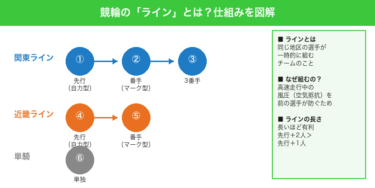 【初心者向け】競輪の基本ルールをわかりやすく解説！仕組みから楽しみ方まで
