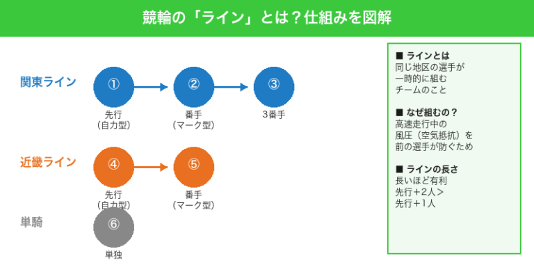 競輪のラインの仕組み図解