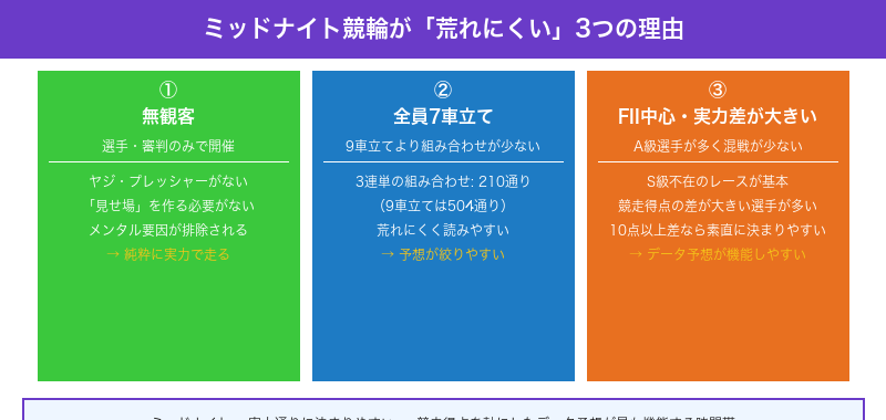 ミッドナイト競輪が荒れにくい3つの理由