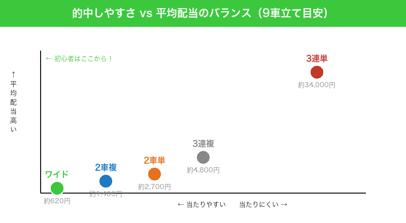 的中しやすさと平均配当のバランス