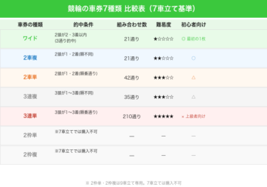 競輪の車券は7種類！初心者におすすめの買い方と選び方を解説
