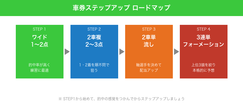 車券ステップアップロードマップ