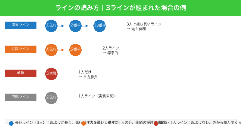 競輪ラインの読み方図解