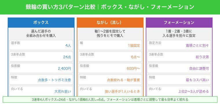 競輪の買い方3パターン比較（ボックス・ながし・フォーメーション）点数・費用・特徴