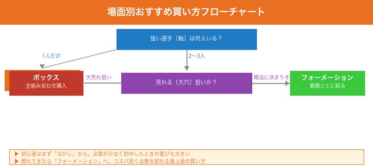 競輪の場面別おすすめ買い方フローチャート(ながし・ボックス・フォーメーション)