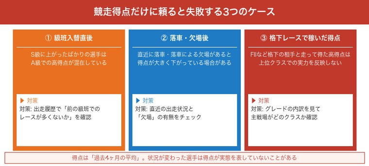 競走得点だけに頼ると失敗する3つのケース（級班入替直後・落車後・格下レース）