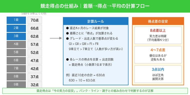 競走得点の仕組み・着順と得点の計算フローと得点差の実力差目安