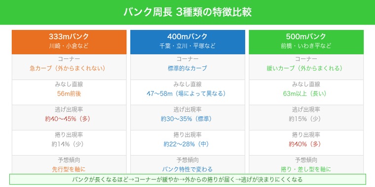 333m・400m・500mバンク三段比較（前橋は500mで捲りが届く緩いコーナー）