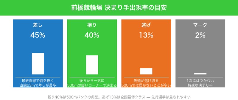 前橋競輪場の決まり手出現率（差し45%・捲り40%・逃げ13%・マーク2%）