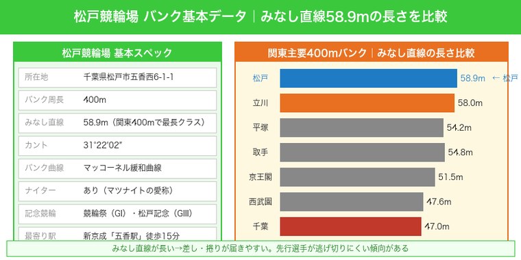 松戸競輪場バンク基本データ・みなし直線58.9mの関東比較