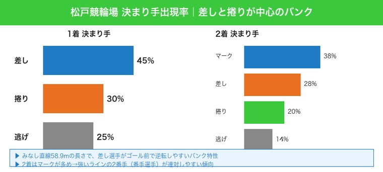 松戸競輪場の決まり手出現率・差しと捲りが中心のバンク