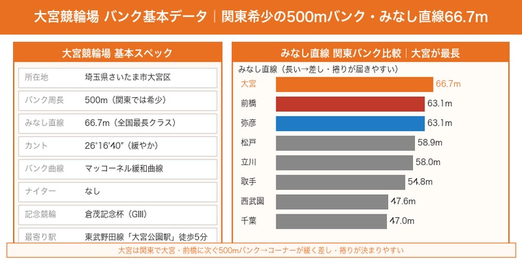 大宮競輪場バンク基本データ・みなし直線66.7m関東バンク比較