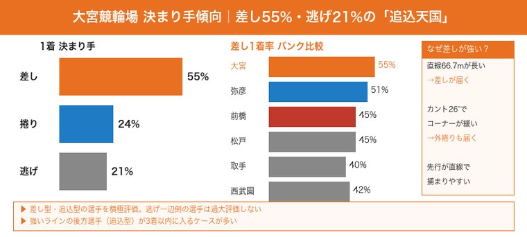 大宮競輪場の決まり手傾向・差し55%と他バンクとの比較