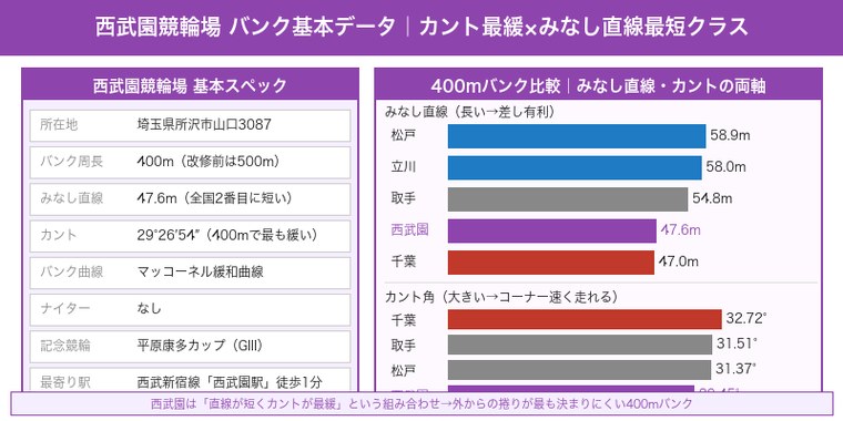 西武園競輪場バンク基本データ・みなし直線47.6mとカント最緩29°の全国比較