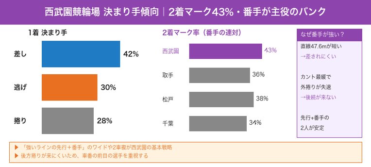 西武園競輪場の決まり手傾向・2着マーク率43%と番手が強い理由