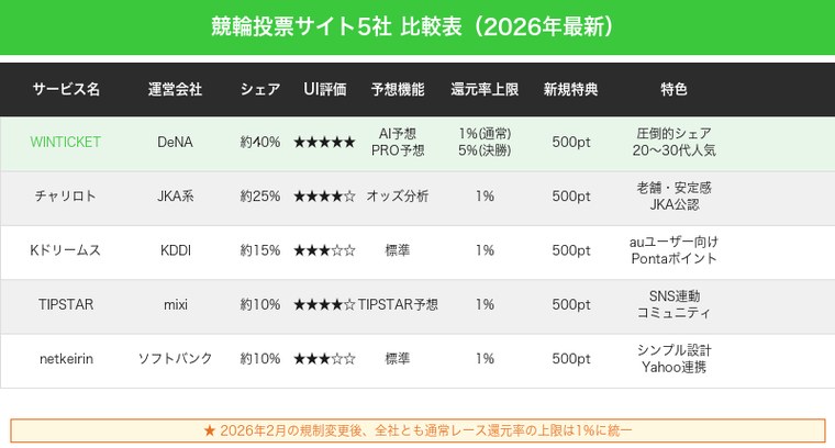 競輪投票サイト5社比較表2026年最新（WINTICKET・チャリロト・Kドリームス・TIPSTAR・netkeirin）