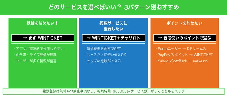 競輪投票サイトの選び方(初心者はWINTICKET・複数登録・ポイント別)