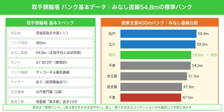 取手競輪場バンク基本データ・みなし直線54.8mの関東400mバンク比較