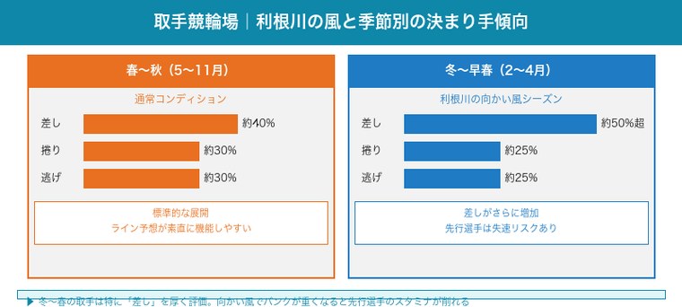 取手競輪場・利根川の風と季節別の決まり手傾向（冬〜春は差し増加）