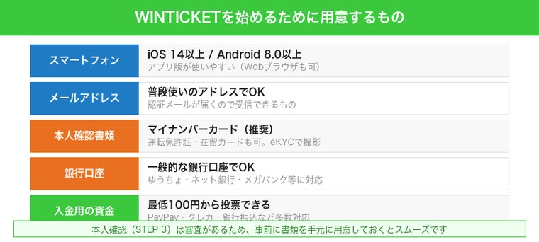WINTICKETを始めるために用意するもの（スマホ・メアド・本人確認書類・銀行口座・資金）
