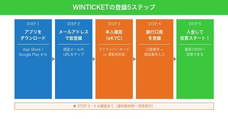 WINTICKETの登録5ステップ（アプリDL→仮登録→本人確認→銀行口座→入金）