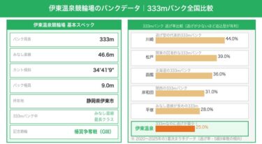 伊東温泉競輪場の特徴・バンク攻略ガイド｜333mなのに直線長い！捲りと差しで75%決まるバンク
