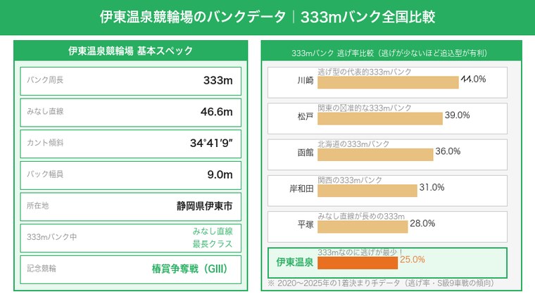 伊東温泉競輪場のバンクデータ・333mバンク全国逃げ率比較
