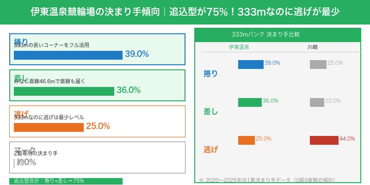 伊東温泉競輪場の決まり手傾向・追込型が75%・333mなのに逃げが最少