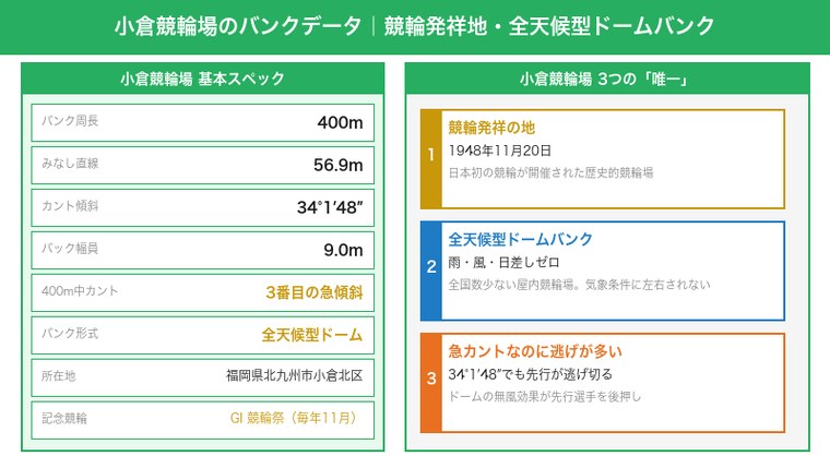 小倉競輪場のバンクデータ・競輪発祥地・全天候型ドームバンクの3つの唯一性